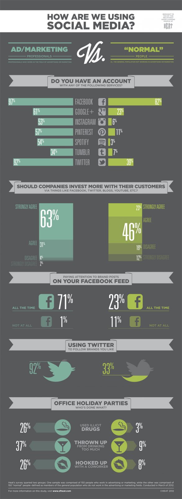 social media use PR Marketing vs normal person